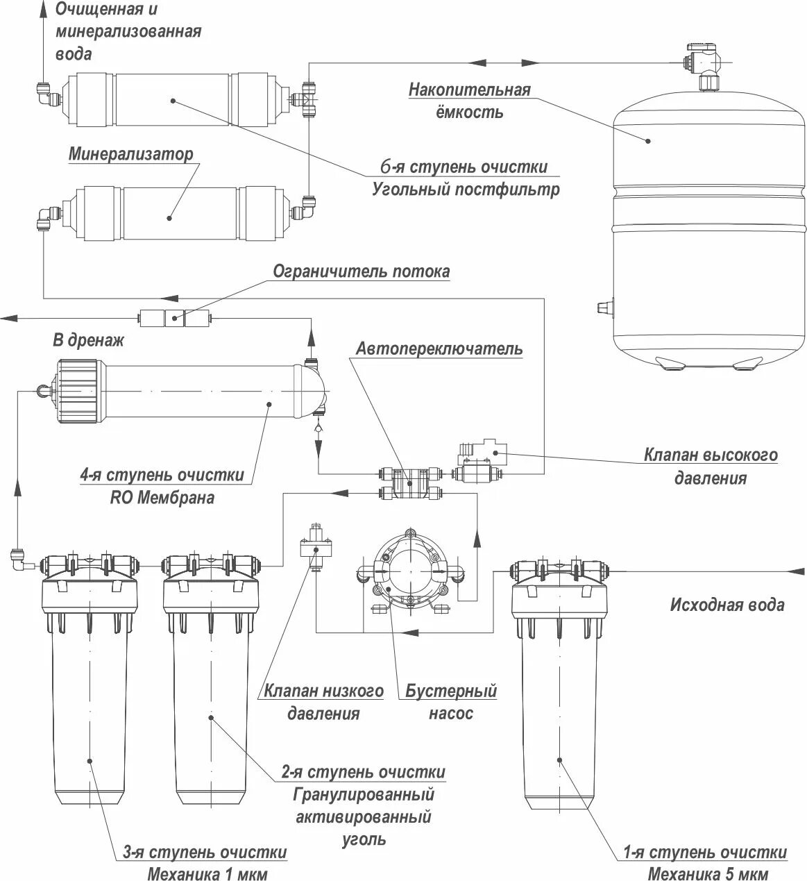 Схема соединения фильтр Аквафор Осмо. Система обратного осмоса барьер профи Осмо 100. Схема подключения насоса обратного от Моса барьер. Фильтр обратного осмоса схема с минерализатором барьер. Осмос не течет вода