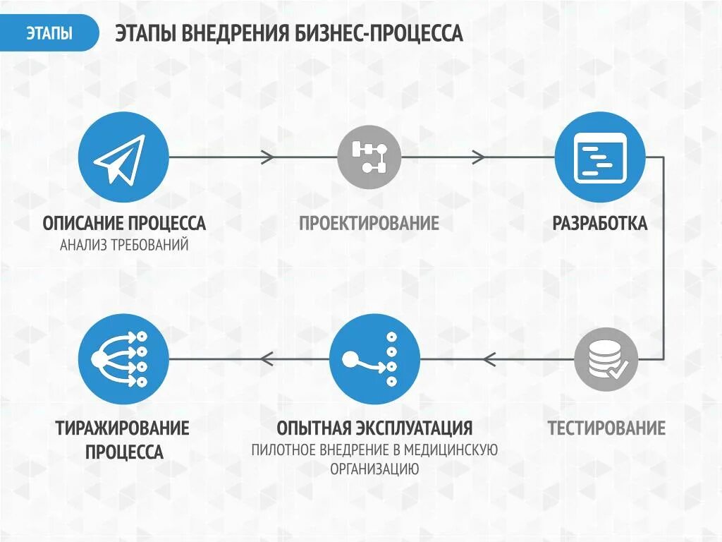 Этапы бизнес процесса. Стадии внедрения. Этапы реализации бизнес процесса. Этапы внедрения по. Этапы внедрения нового