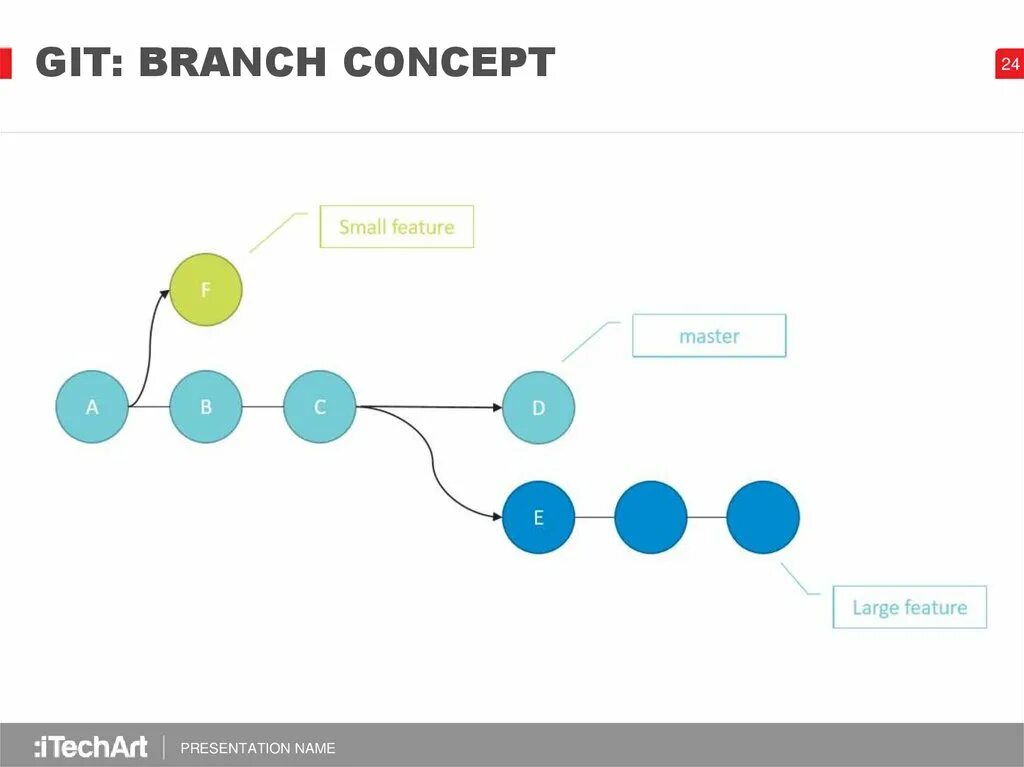 Слияние веток в git. Git ветки. Git Branch ветки. Git визуализация веток. GITHUB презентация.