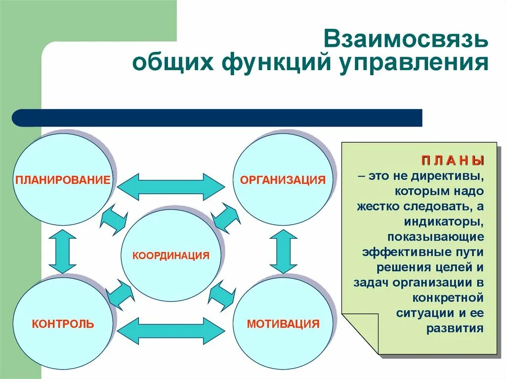 Схема взаимосвязи общих функций управления. Взаимосвязь функций в управлении организацией. Взаимосвязь общих функций менеджмента. Взаимосвязь основных функций управления. Роль управления элементы управления