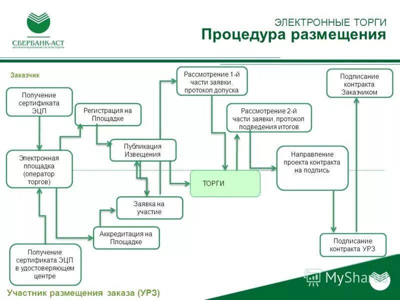 Результат открытого аукциона в электронной форме