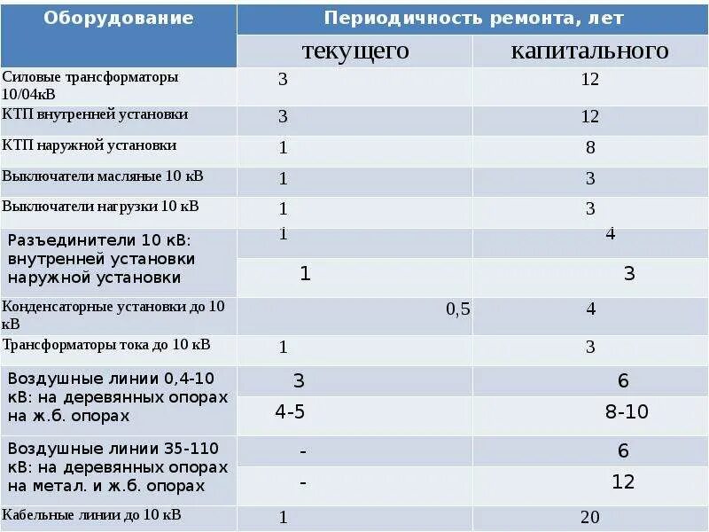 Срок службы выключателя. Периодичность ремонта трансформаторов 6-10 кв. Периодичность испытания трансформаторов 10 кв. График текущего ремонта силового трансформатора. Периодичность проведения текущего ремонта силовых трансформаторов.