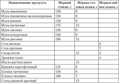 Сколько грамм в чайной ложке сухих дрожжей