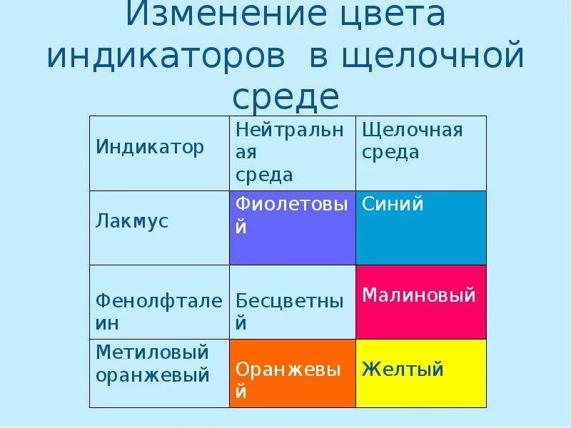 Индикатор фенолфталеин в щелочной среде. Индикатор Лакмус фенолфталеин метиловый. Индикаторы на щелочь и индикаторы на кислоты. Таблица индикаторов на щелочи и кислоты. Какого цвета лакмус в растворах щелочей