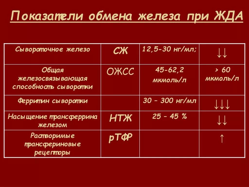 Железо понижено что это значит. Показатель сывороточного железа в крови норма. Нормы ферритин, железо ОЖСС. Анализ крови норма сывороточного железа. Нормы железа ферритин железо сыворотки.