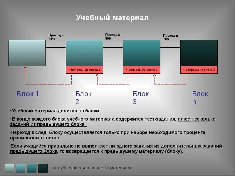 Время образования теста. Блок учебного материала. Сложность материала. Россия на блоки делится. В курсах блоки делятся.