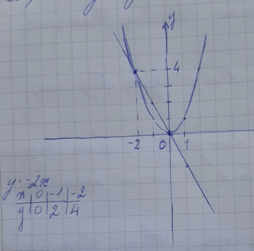 У х 2х у x 2. Найдите точку пересечения параболы и прямой у х2 и у х+2. Найдите точки пересечения параболы у х2 и прямой. Пересечение параболы и прямой. Х2.