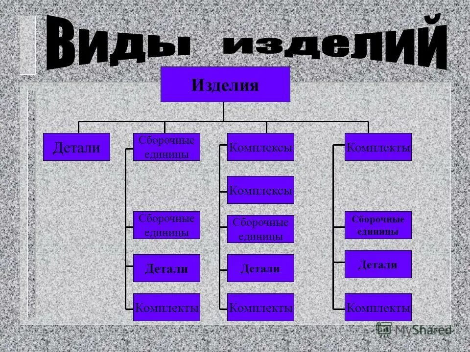 Сборочная единица комплекс комплект. Виды изделий детали сборочные единицы комплексы и комплекты. Виды изделий. Изделия виды изделий. Изделие деталь Сборочная единица комплекс комплект.