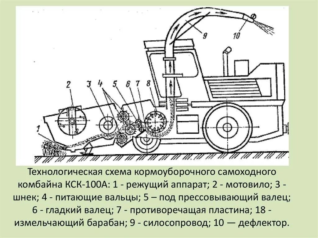 Технологическая схема кормоуборочного самоходного комбайна КСК-100а. Кормоуборочные комбайны схема КСК-100. Самоходный кормоуборочный комбайн КСК-100а схема. Технологическая схема кормоуборочного комбайна.