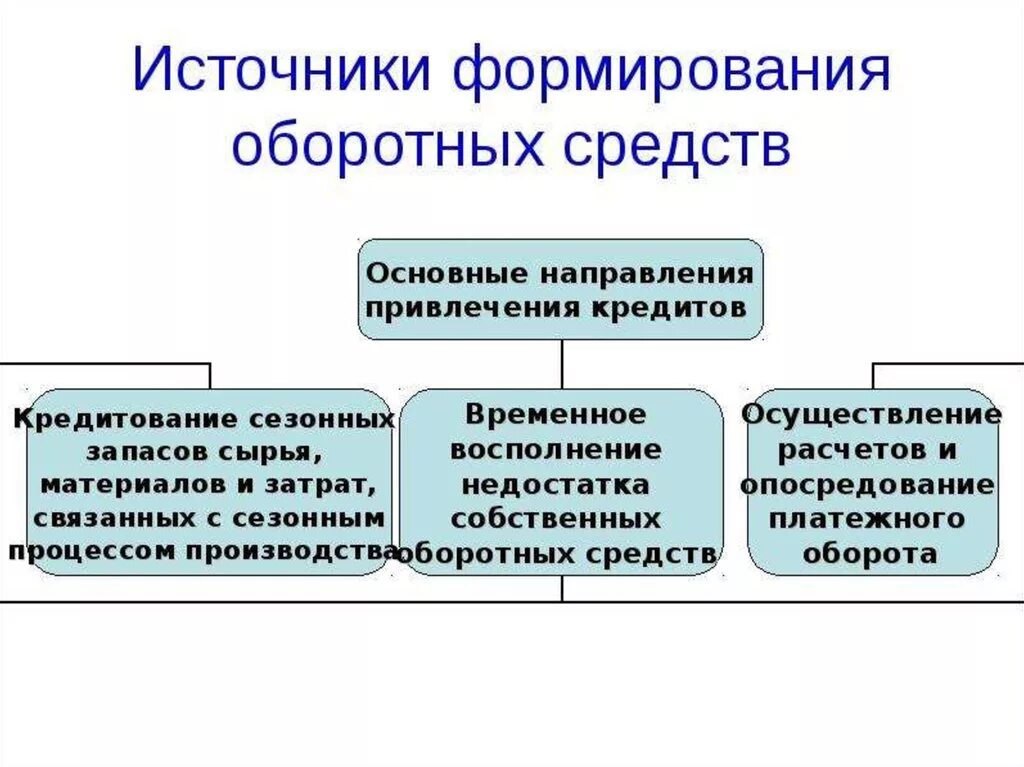 Собственные источники предприятия это. Источники формирования оборотных средств схема. Источники формирования оборотных средств организации. Источники формирования оборотных средств предприятия. Собственные источники формирования оборотных средств.