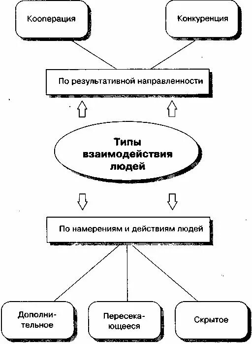 Основные типы взаимодействия видов. Схема взаимодействия людей. Схема виды взаимодействия людей. Типы взаимодействия в социальной психологии. Виды взаимодействия в психологии.