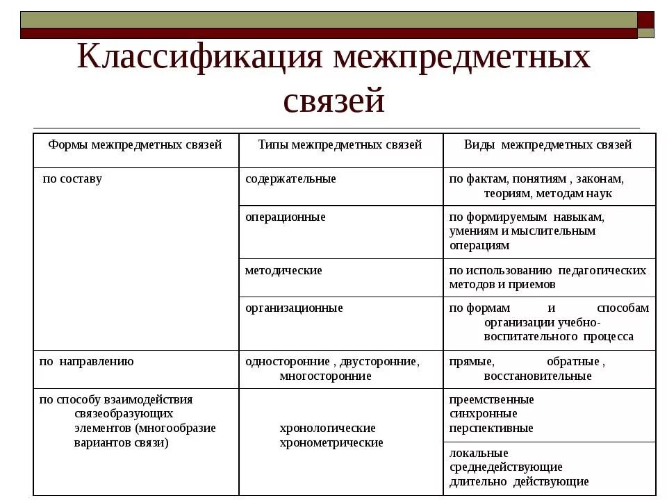 Методы и приемы обществознания. Типы междисциплинарных связей. Формы межпредметных связей. Межпредметные связи виды. Виды межпредметных связей в обучении.