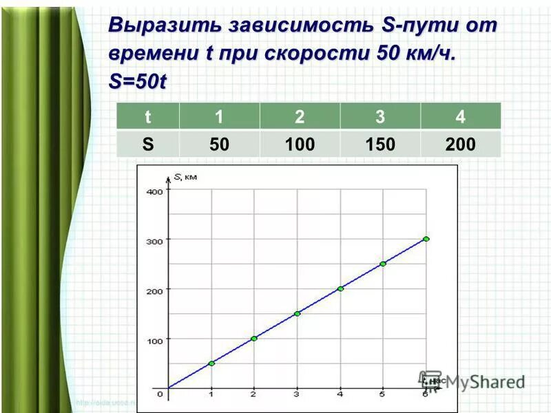 Зависимость от t. График зависимости s(t). График зависимости s от t. Зависимость v от t. Как выразить зависимость.