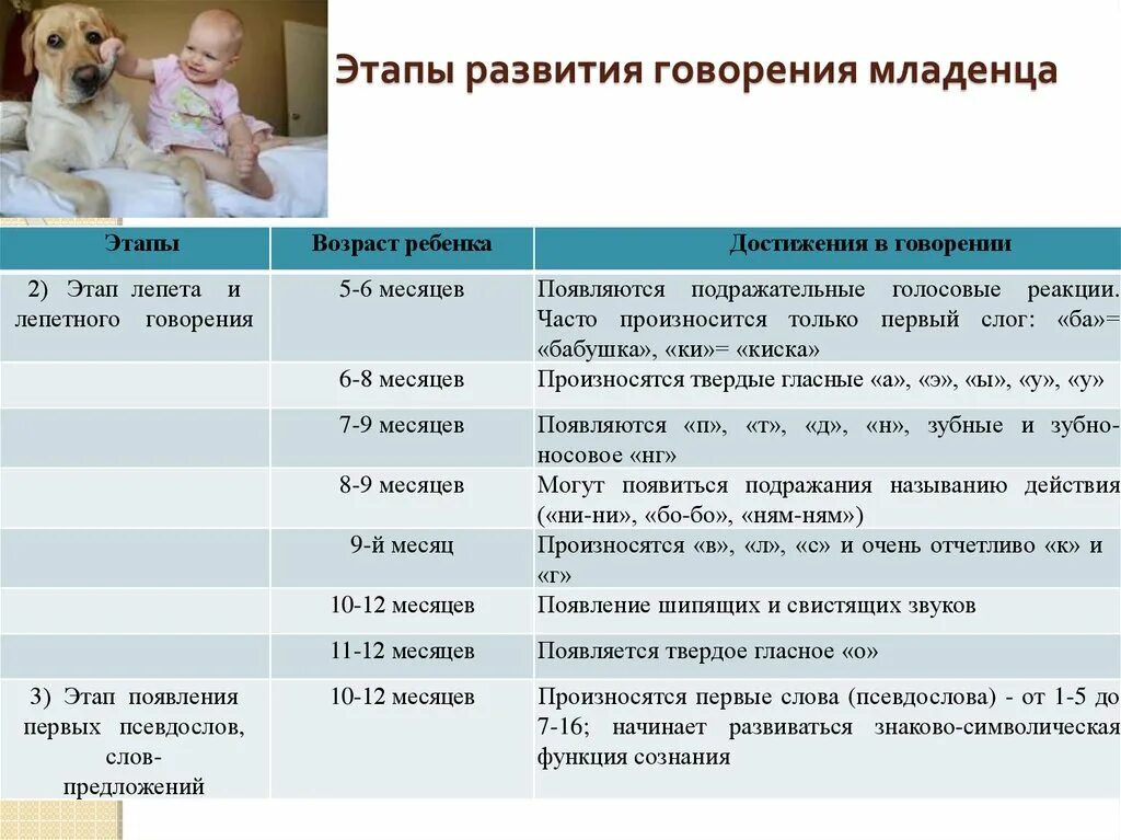 Во сколько месяцев появляются первые. Периоды развития новорожденного ребенка. Этапы основного развития ребенка. Этапы формирования лепета в младенческом возрасте. Стадии развития новорожденный Возраст.