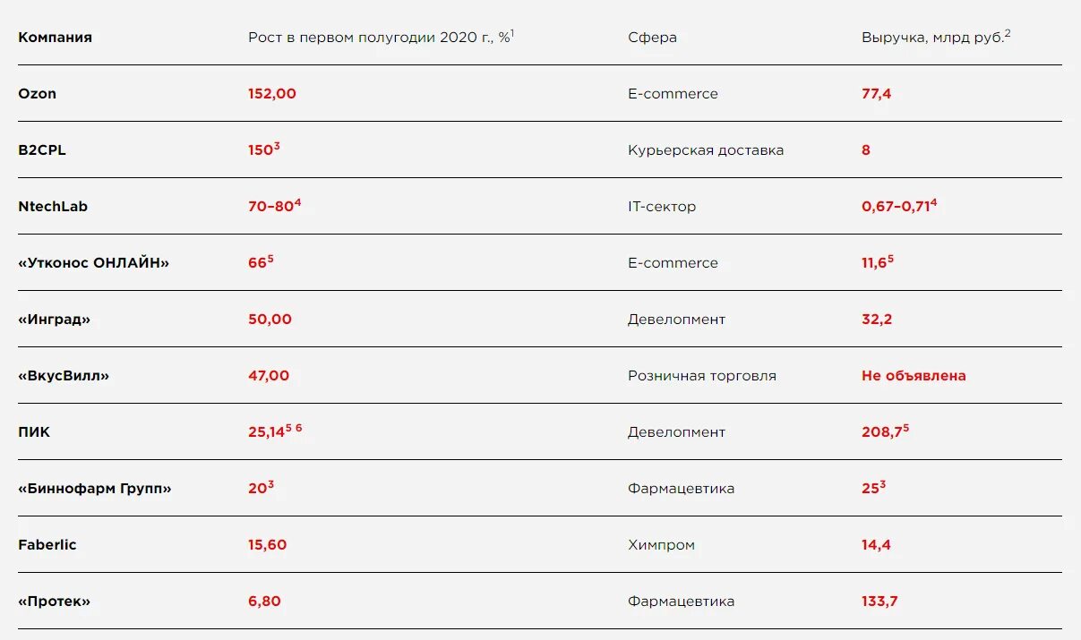 Рейтинг интернет-магазинов 2020. Самые быстрорастущие ИТ компании России 2020. 1 Полугодие 2020 года это какие месяцы. Московские компании рейтинг