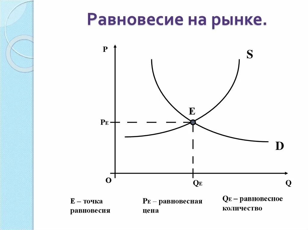 Рыночное равновесие показывает. Точка рыночного равновесия на графике. Рыночное равновесие график рыночного равновесия. График равновесия на рынке. График равновесия в экономике.