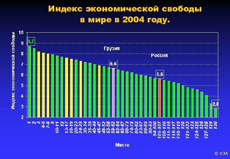 Степени экономической свободы. Индекс экономической свободы. Индекс экономической свободы Россия по годам. Рейтинг экономической свободы. Индекс экономической свободы 2022.