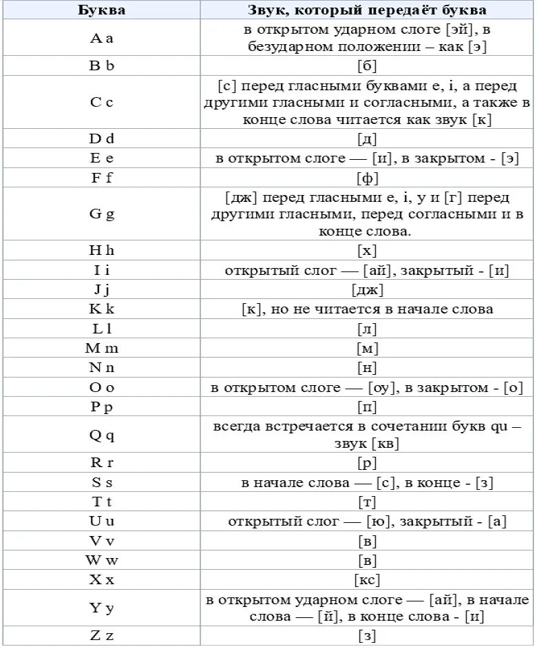 Буквы и звуки в английском языке с произношением. Английские буквы с транскрипцией и произношением. Как читаются буквы в транскрипции в английском языке таблица. Как звучат английские звуки в транскрипции.