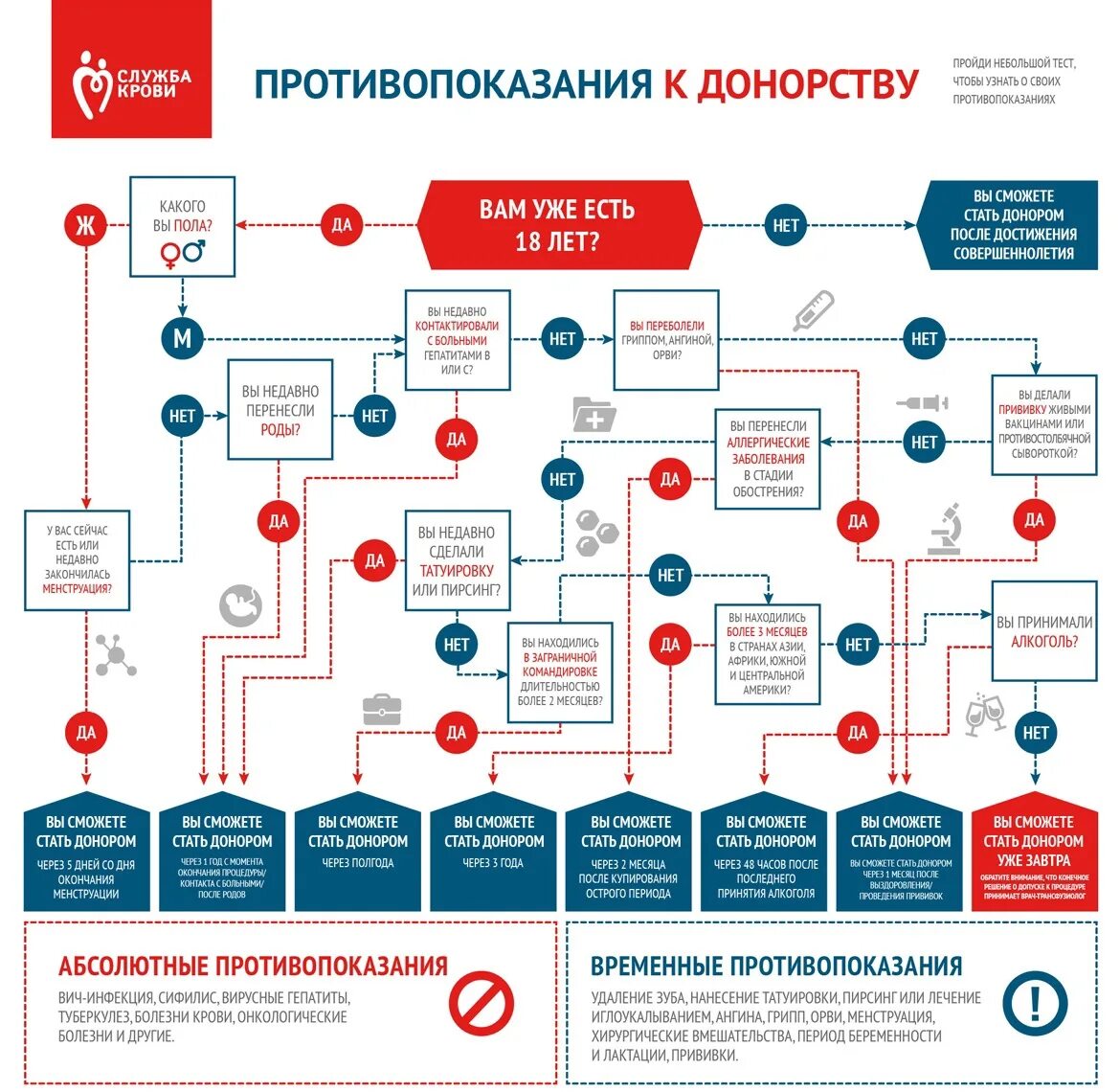 При месячных можно сдавать донорство. Перед взятием крови у донора проводят измерение. Противопоказания к донорству. Противопоказания к сдаче крови на донорство. Донор противопоказания.