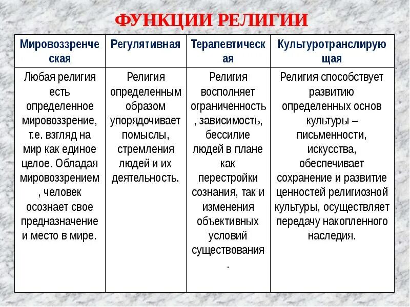 Картинки КУЛЬТУРНАЯ ФУНКЦИЯ РЕЛИГИИ