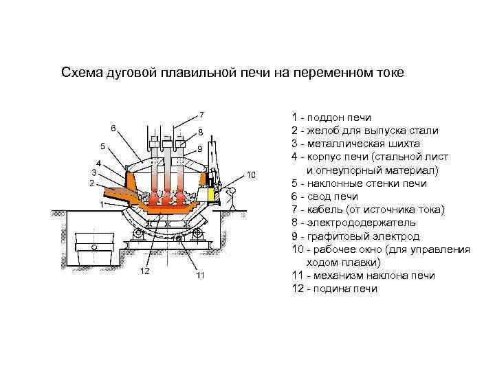 Принципы работы электродуговых лучей 3 тонны. Дуговая сталеплавильная печь ДСП схема. Схема электродуговой печи для выплавки стали. Схема устройства дуговой сталеплавильной печи. Электродуговая плавильная печь схема.