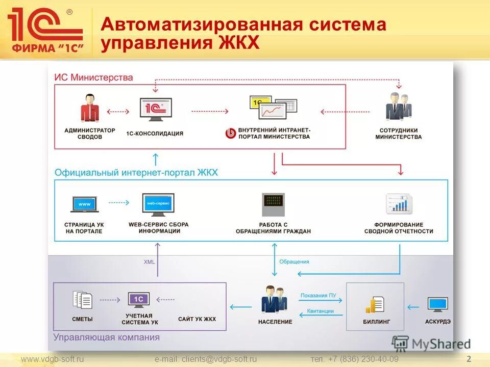Сайт управление жкх. Состав управляющей компании жкх структура. Система управления жкх. Жкх липецкой области логотип. Презентация управляющей компании в сфере жкх.