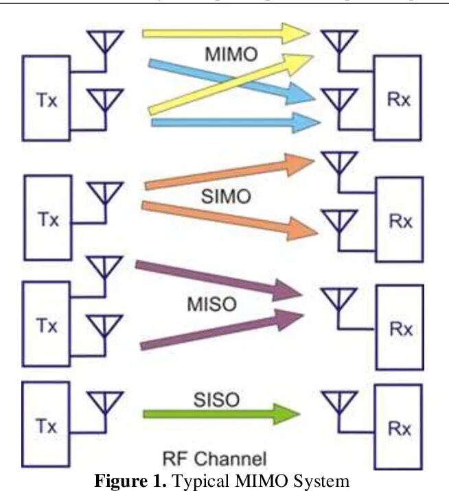 Mimo org. Mimo, miso схема. технология mimo. mimo (радиосвязь). антенные системы, использующие технологии обработки simo.