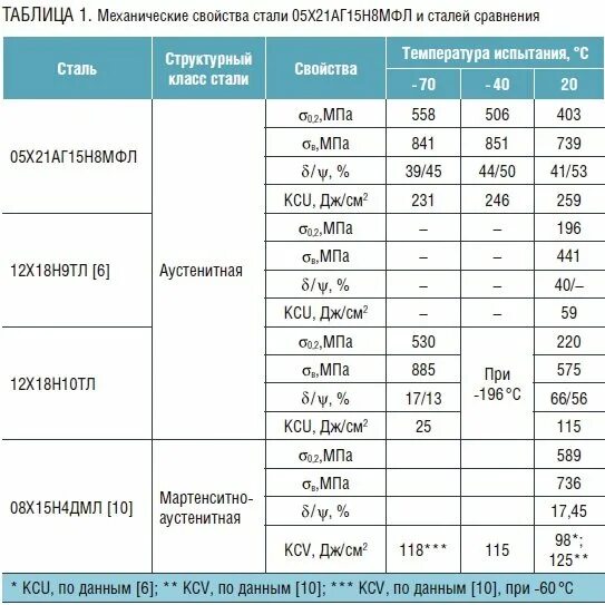 KCU ударная вязкость. Хладостойкость стали. Испытание на ударную вязкость KCV сталей. KCV ≥ 30дж/см² для стали 09г2с. Кгс см2 в дж см2