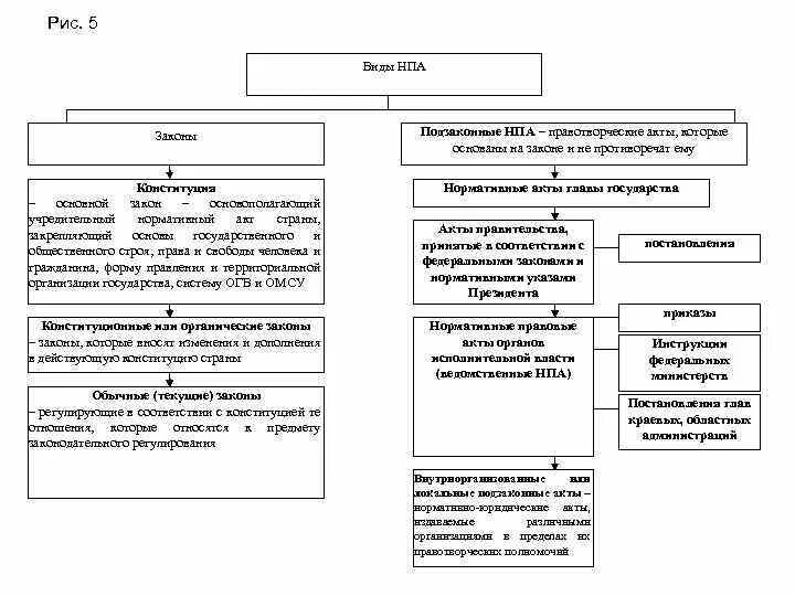 Характеристики фиксируется в законах и подзаконных актах. Виды нормативных актов таблица. Виды нормативно правовых актов таблица. Схема виды нормативных актов 10 класс. Нормативно-правовые акты законы и подзаконные акты таблица.