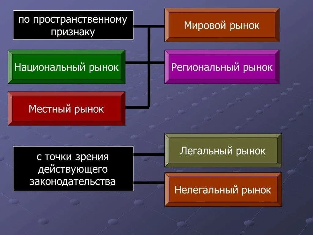 Местный рынок региональный рынок. На рынке. Классификация Мировых рынков. Виды региональных рынков.