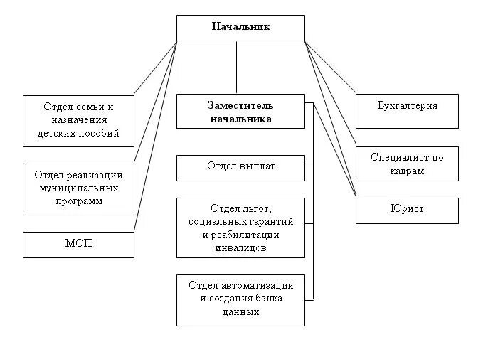 Структурные подразделения учреждений социальной защиты населения. Структура органов опеки и попечительства схема. Структура органов опеки и попечительства в РФ. Организационная структура органов опеки и попечительства. Схема работы органов опеки.