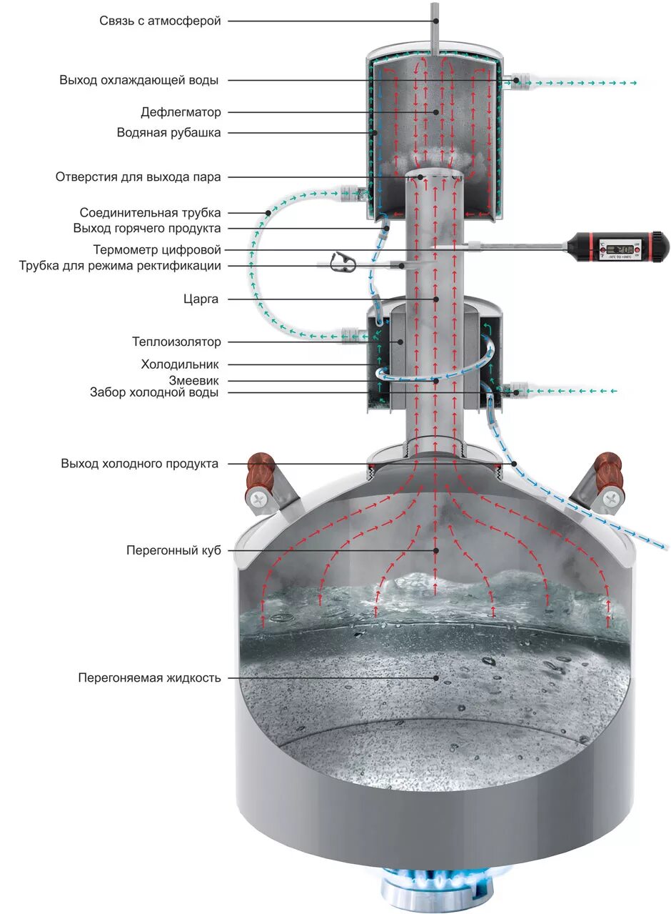 Самогонный аппарат Магарыч Машковского. Аппарат Магарыч Машковского экспорт. Дистиллятор Магарыч Машковского экспорт. Дистиллятор Магарыч Машковского экспорт БКДР 12. Дефлегматор принцип