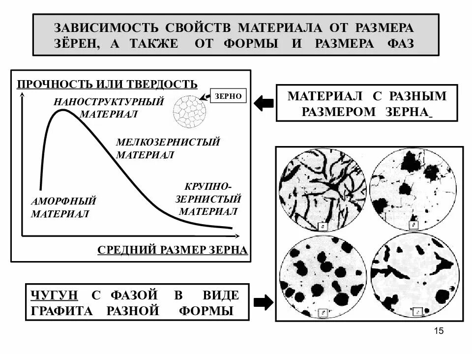 Механические свойства зависят от. Зависимость прочности размера зерна. Прочность сплава и размер зерен. Как зависят механические свойства материалов от размера зерна?. Как влияет размер зерен на прочность.