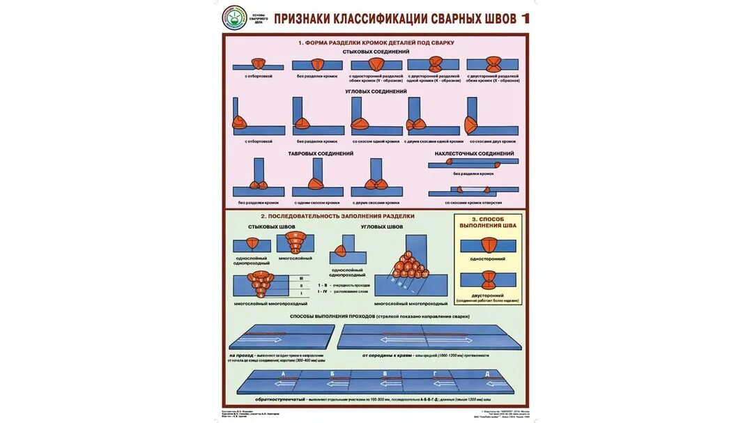 Классификация сварных швов и соединений. Признаки классификации сварных швов. Классификация способов сварки. Классификация сварных швов виды сварных швов. Классификация швов сварки.