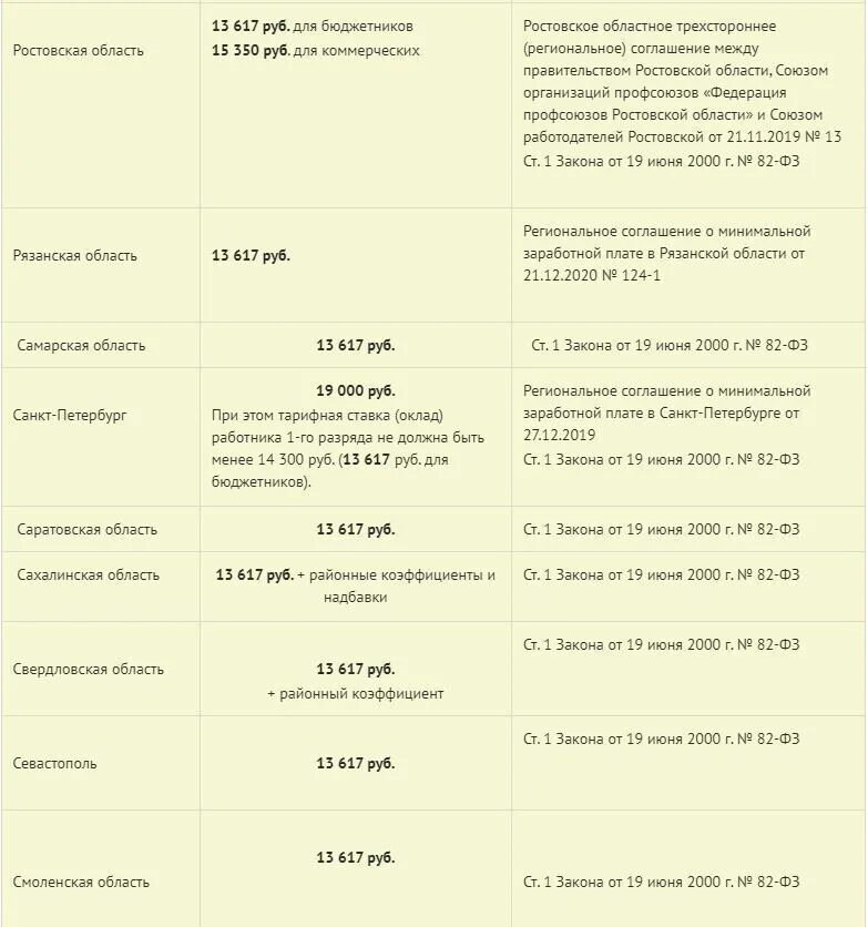 Минимальный размер оплаты труда в России 2023. Таблица МРОТ по регионам. Минимальный размер оплаты труда по годам таблица. Таблица минимальной заработной платы по регионам в 2023. Минимальный размер оплаты краснодарский край