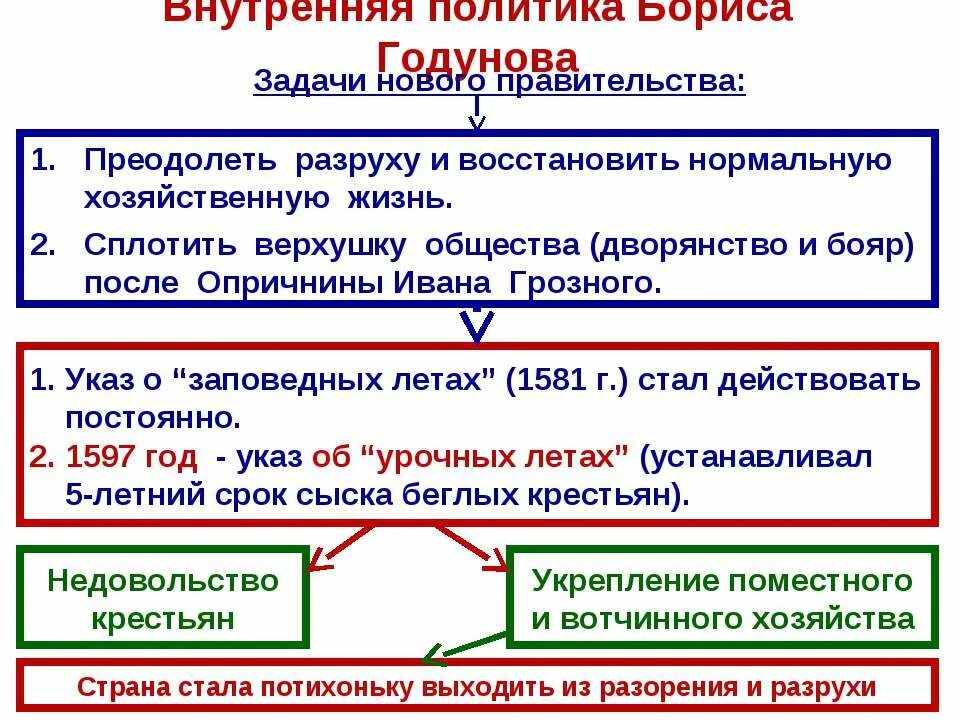 таблица на тему внутренняя и внешняя политика бориса годунова. внешняя политика бориса годунова кратко. внутренняя и внешняя политика бориса годунова. внешняя политика бориса годунова кратко. внутренняя и внешняя политика бориса годунова.