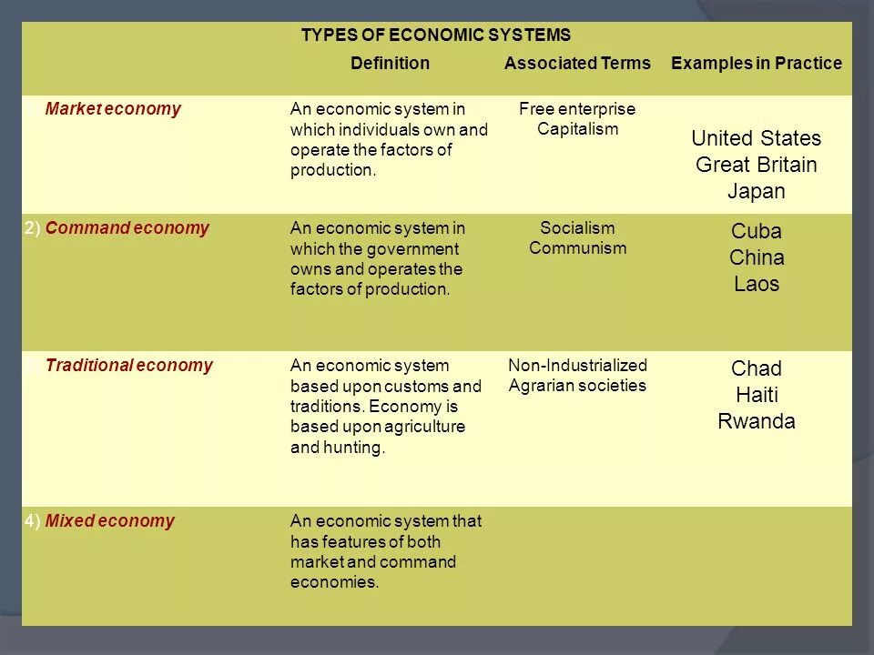 Types of economic Systems. The Types of Economics. Types of economy. Types of economic Types. 20 век экономические системы