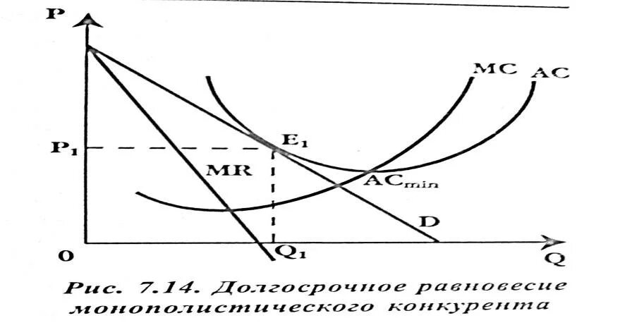 На рынке монополистической конкуренции функция спроса. Монополистическая конкуренция в долгосрочном периоде. долгосрочное равновесие фирмы монополистической конкуренции. краткосрочное равновесие монополистического конкурента. монополистическая конкуренция график.