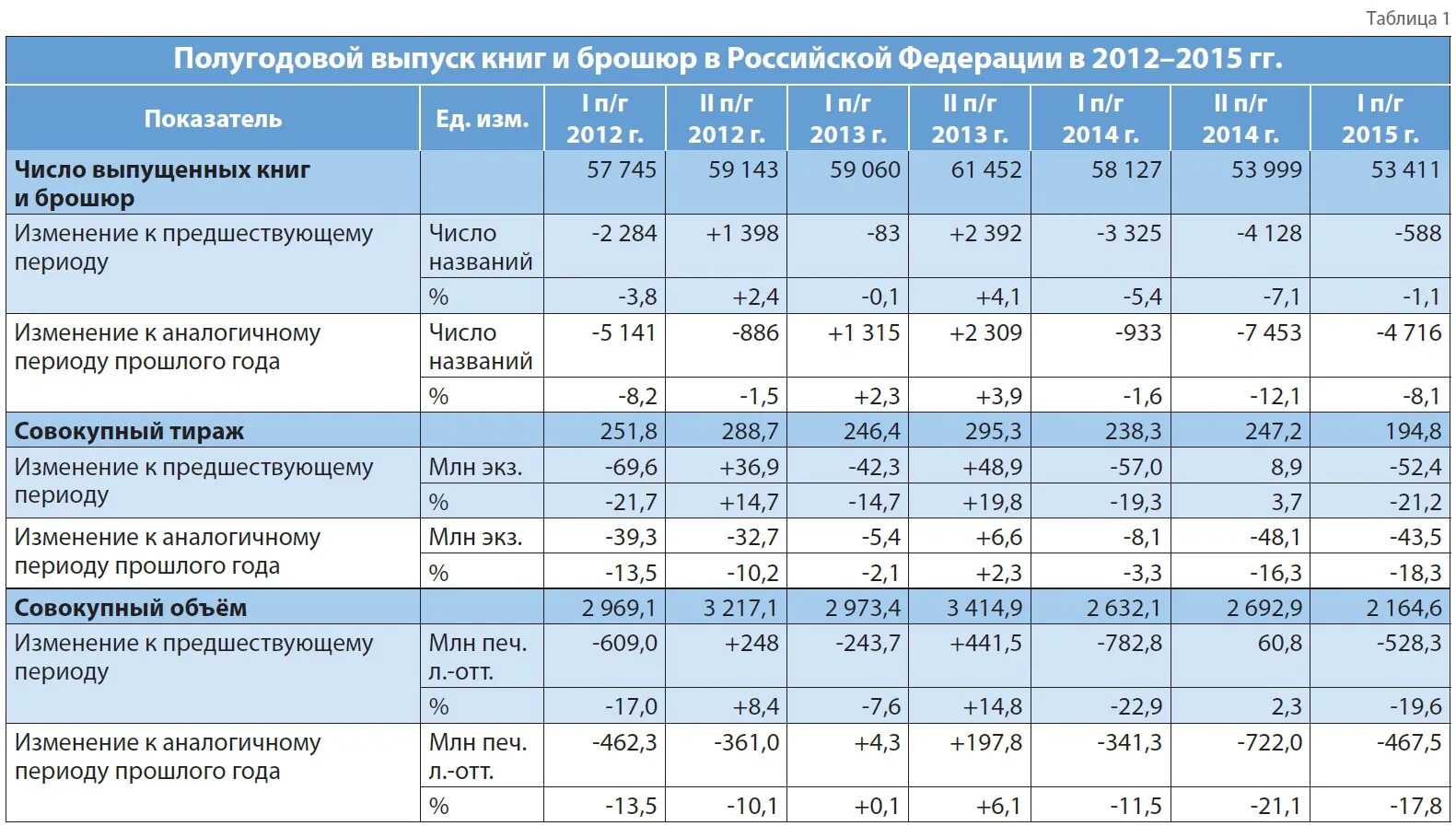 Года по сравнению с аналогичным. Аналогичный период прошлого года это. аналогичный период прошлого года как считать. сравнение двух периодов. российское книгоиздание.