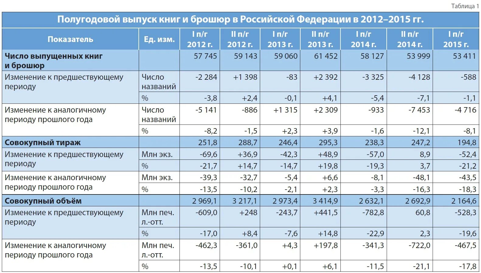 Сравнение показателя за аналогичный период. Сравнение двух периодов. Аналогичный период прошлого года это. Российское книгоиздание.