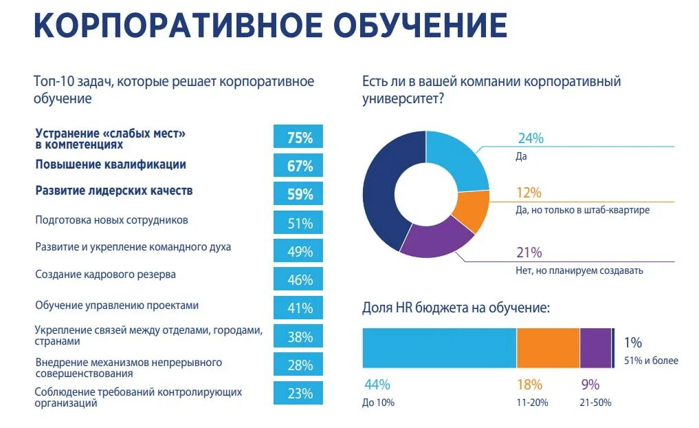 Развитие корпоративных университетов. Технологии корпоративного обучения. Виды корпоративного обучения. Методы корпоративного обучения. Корпоративное обучение пример.