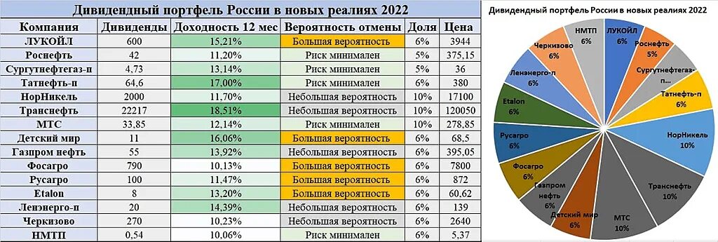 Портфель 2022 года. Дивидендный портфель. Портфель акций. Портфель российских акций. Инвестиционный портфель.