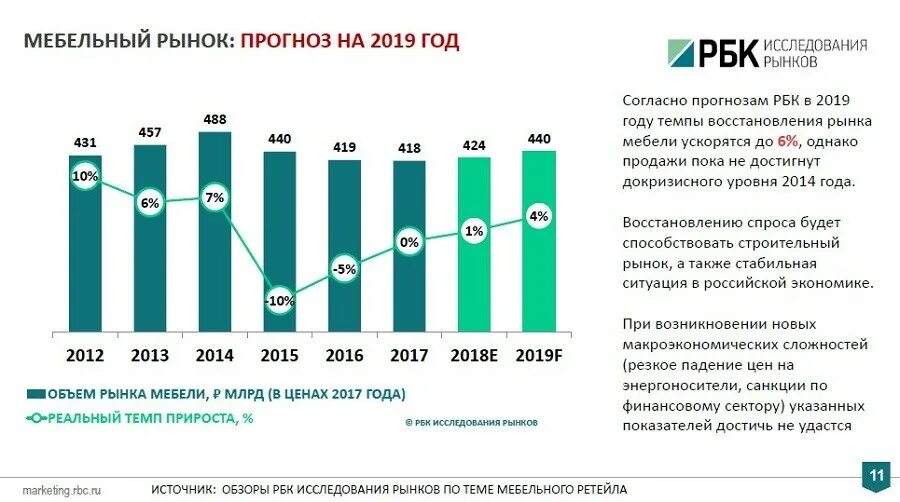 Анализ рынка vectorma. Рынок мебели в России 2020. Динамика мебельного рынка России. Анализ рынка мебели. Анализ мебельного рынка.