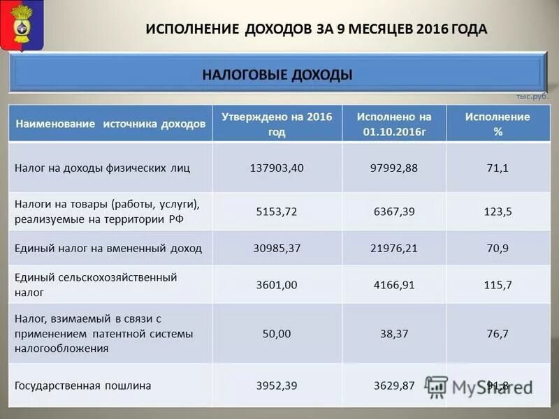 Бюджет для граждан вологда. Исполнение бюджета за 9 месяцев. Исполнение бюджета за 9 месяцев. Индексы  ивановской обл. Исполнение бюджета за 9 месяцев.