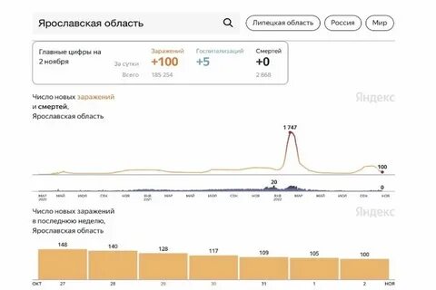 Сколько заразилось коронавирусом в кемерово