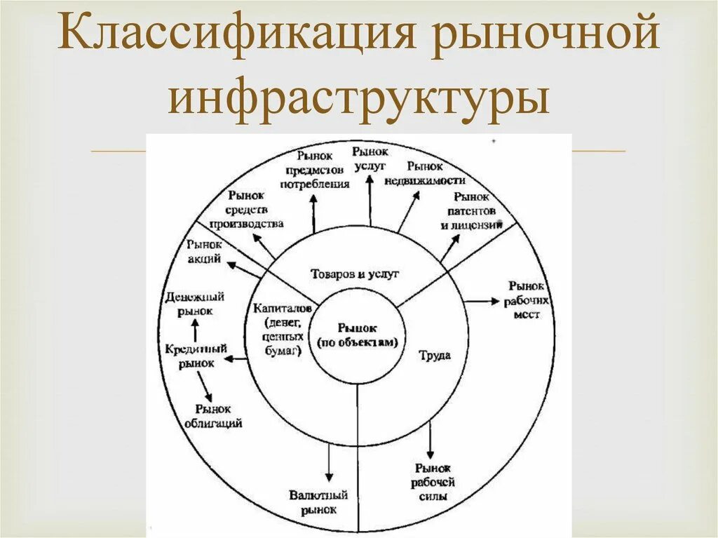4 элемента рынка. Классификация рыночной инфраструктуры. классификация рынка по субъектам. классификация рынков. рыночная инфраструктура.. объекты рыночной инфраструктуры.