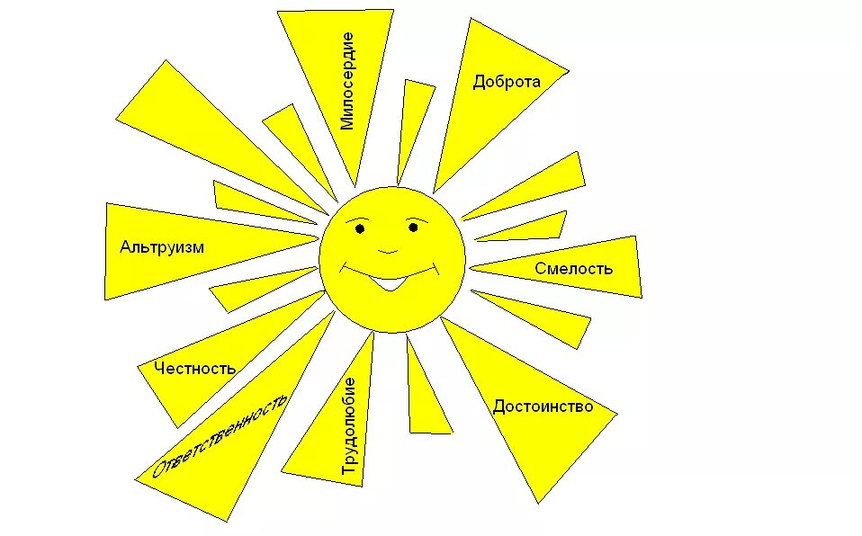 Солнце доброты. Качества человека схема. Символ доброты.