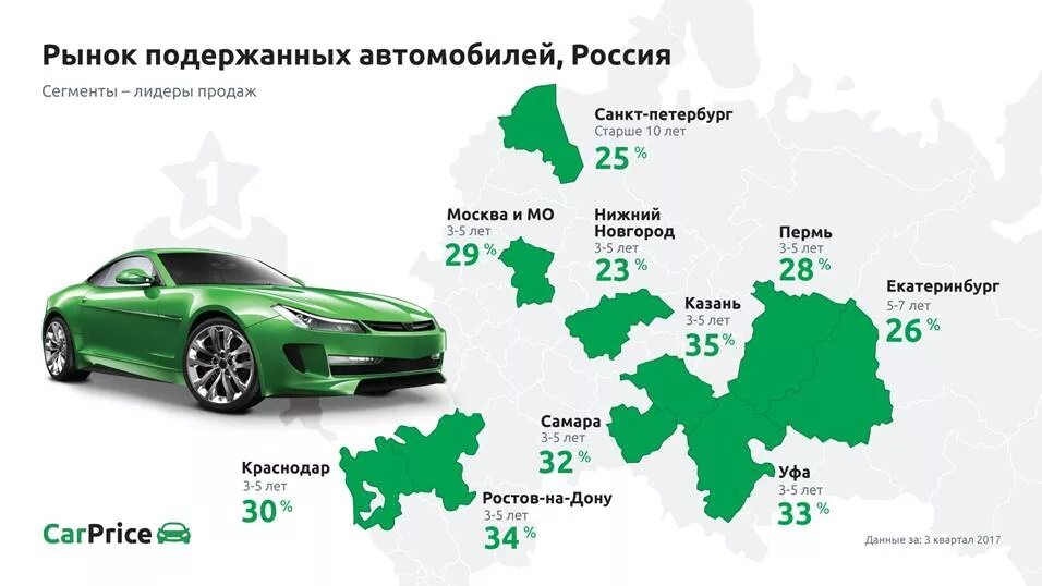 Рынки сбыта автомобилей в России. Анализ рынка машины. Статистика торговли подержанными машинами. Анализ рынка машин России. Пробег рф ру