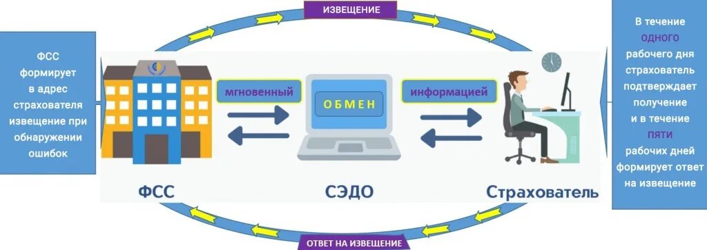 СЭДО ФСС. Система электронного документооборота. Социальный электронный документооборот. Социальный документооборот ФСС. Https lk fss recipient