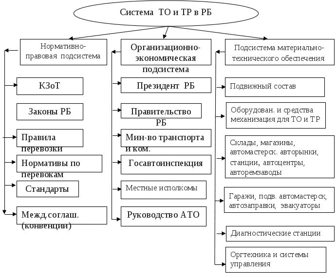 Система технического обслуживания автомобилей. Система то и ремонта автомобилей. Элементы системы технического обслуживания автомобиля. 1.1 Система технического обслуживания и ремонта.